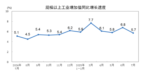 免费配资平台 7月装备制造业增加值增长8.4%，“压舱石”作用凸显