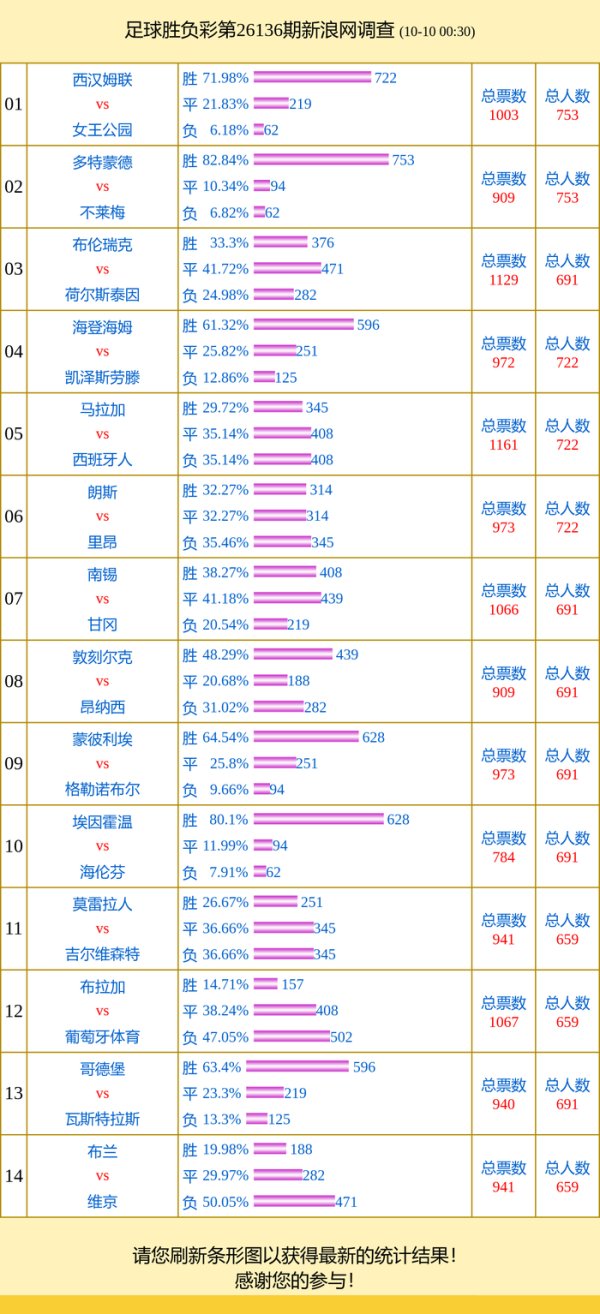 配资平台查询首推加杠网 投票调查：多特支持率82% 马拉加vs西班牙人成票王